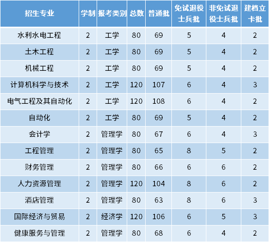 2022年皖江工學(xué)院專升本招生專業(yè)及專業(yè)計(jì)劃