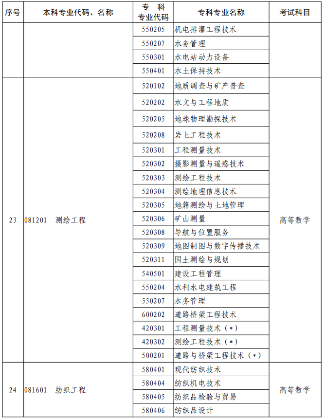 河南2023年專升本本、專科專業(yè)對照及考試課程一覽表