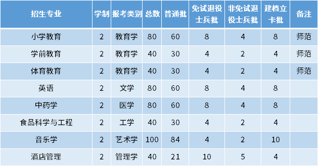 2022年亳州學(xué)院專升本招生專業(yè)及專業(yè)計劃