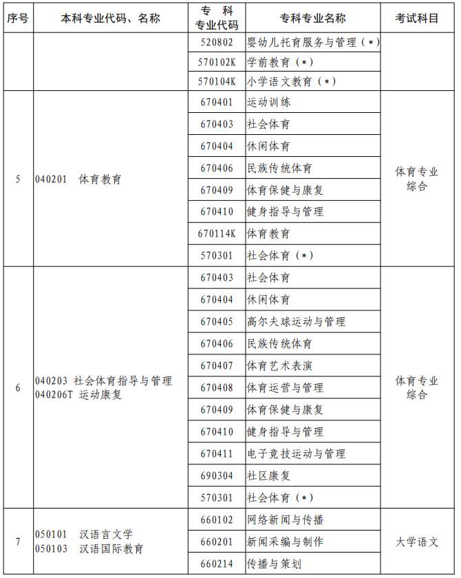 河南2023年專升本本、?？茖I(yè)對照及考試課程一覽表