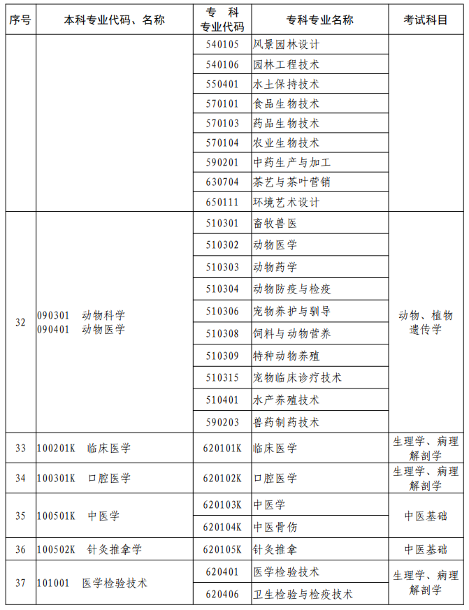 河南2023年專升本本、?？茖I(yè)對照及考試課程一覽表