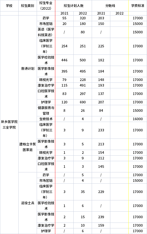 2021年-2022年新鄉(xiāng)醫(yī)學(xué)院三全學(xué)院專升本招生計(jì)劃信息