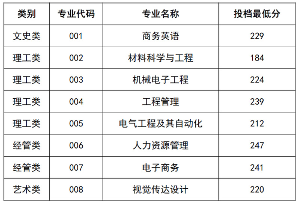 2022年衢州學院專升本錄取分數(shù)線