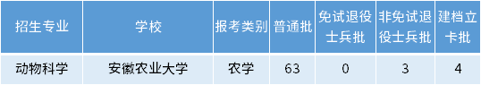 安徽專升本動物科學(xué)專業(yè)招生學(xué)校