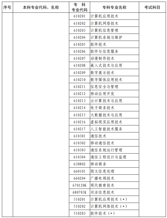 河南2023年專升本本、?？茖I(yè)對照及考試課程一覽表