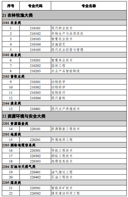 高等職業(yè)教育本科專業(yè)