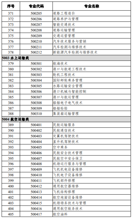 高等職業(yè)教育?？茖I(yè)