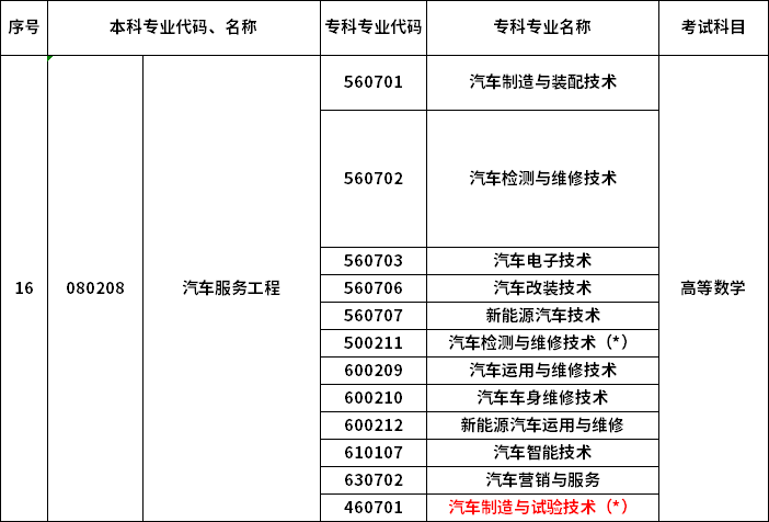 2023年河南專升本最新本?？茖?duì)照表