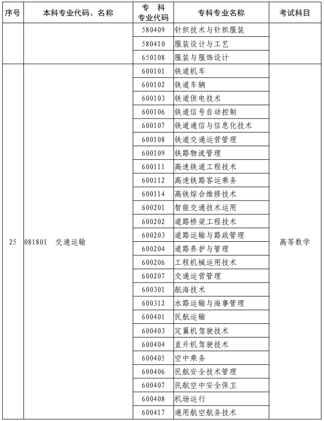 河南2023年專升本本、?？茖I(yè)對照及考試課程一覽表