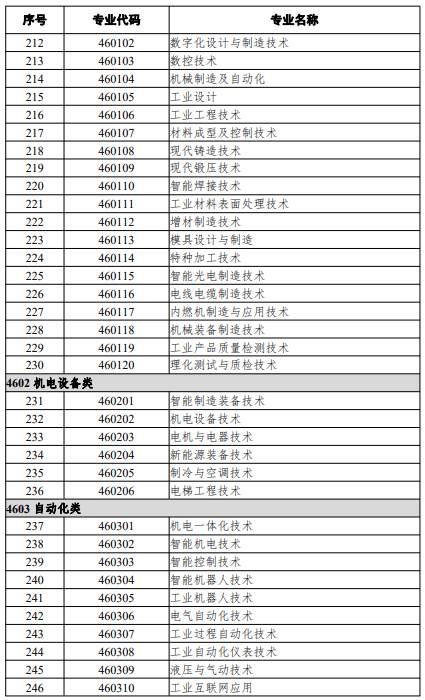 高等職業(yè)教育?？茖I(yè)