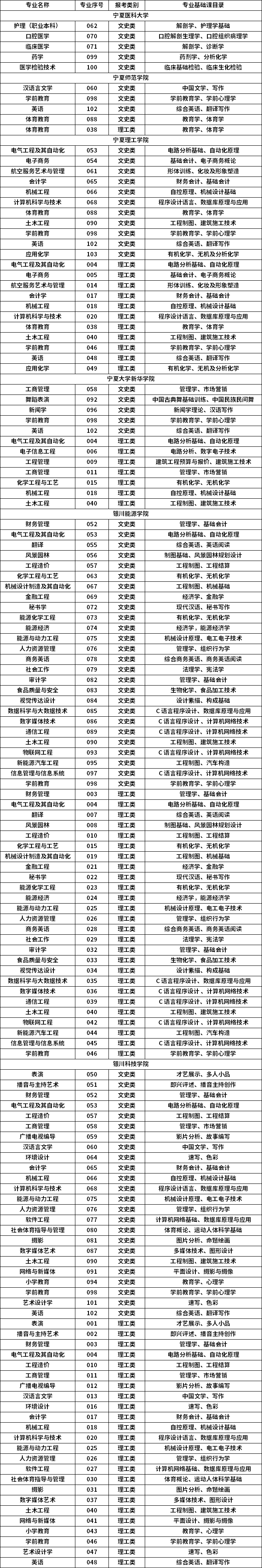 寧夏2023年普通高等教育專升本分學校分專業(yè)專業(yè)基礎課目錄