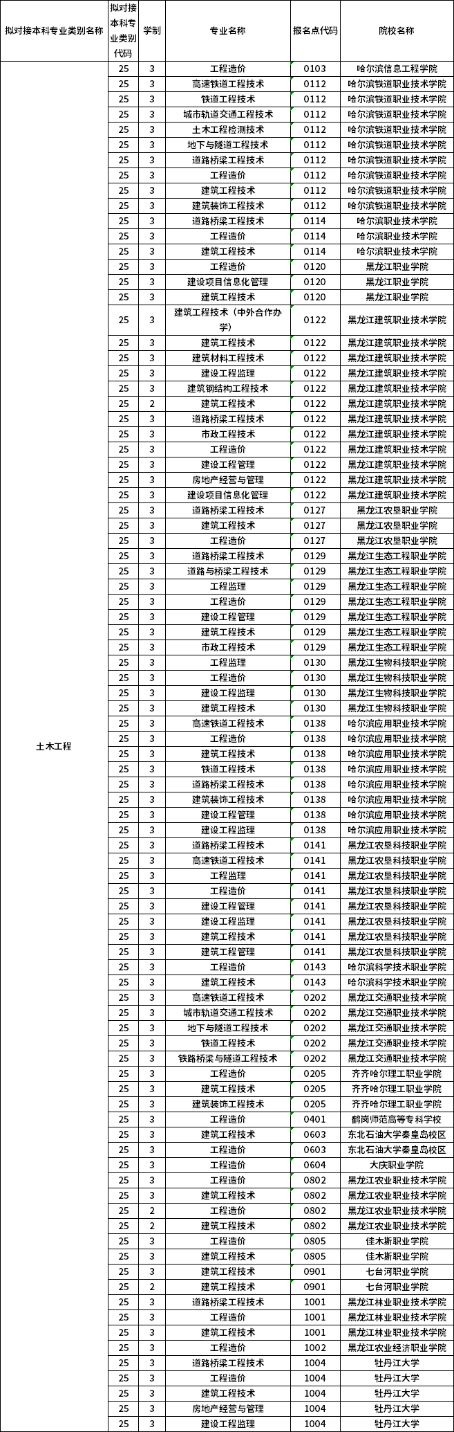 對(duì)應(yīng)?？茖I(yè)