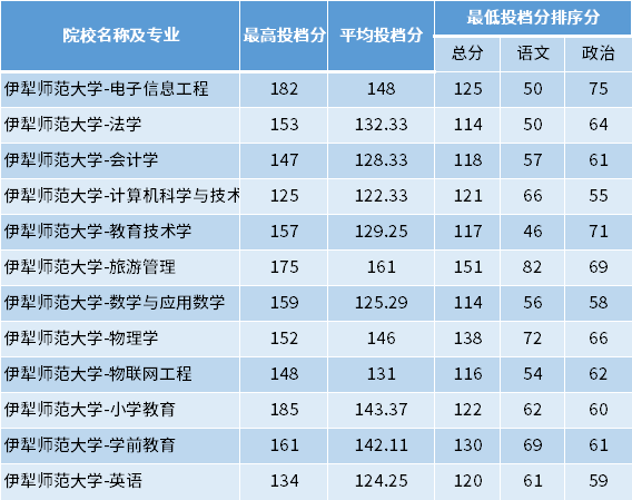 2022年伊犁師范大學(xué)專升本專項(xiàng)計(jì)劃投檔分?jǐn)?shù)線