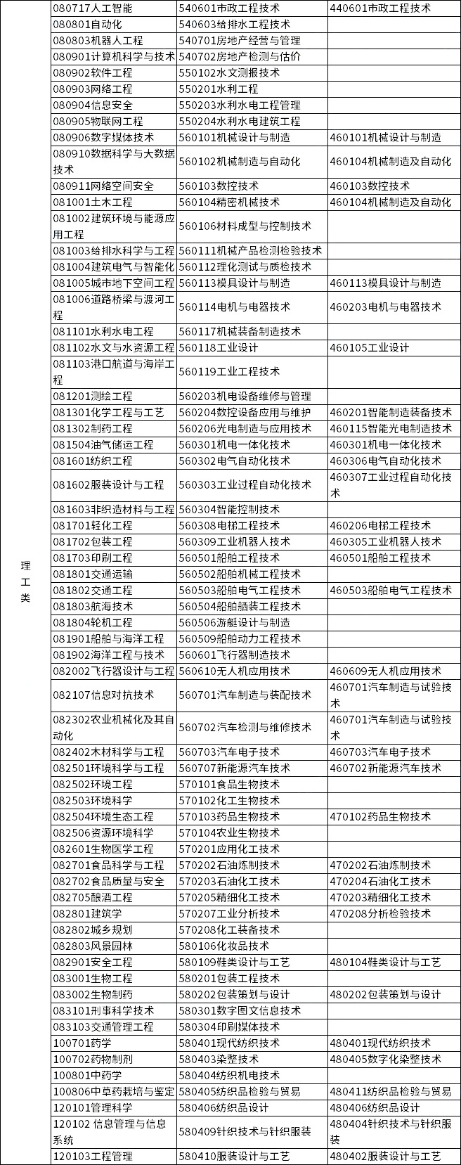 2023年浙江專升本各類別所含專業(yè)對照表