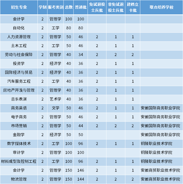 2022年銅陵學院專升本招生專業(yè)及專業(yè)計劃