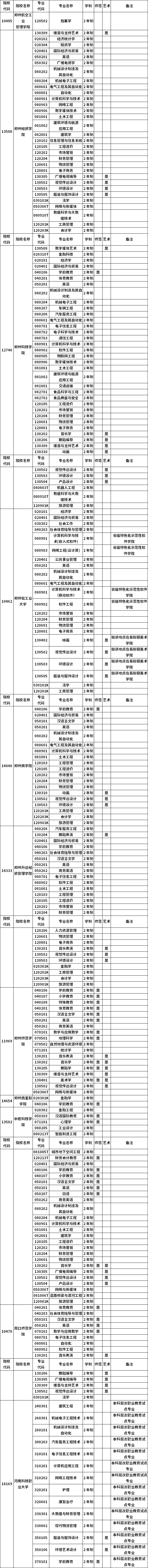 河南省2023年普通高職(?？?畢業(yè)生進(jìn)入本科階段學(xué)習(xí)招生高校及專業(yè)總表