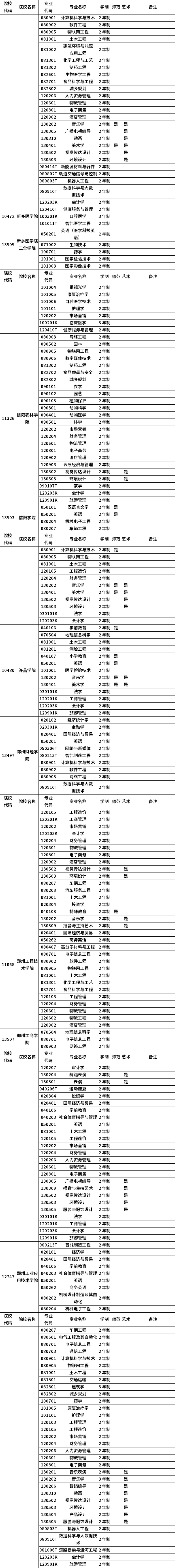 河南省2023年普通高職(?？?畢業(yè)生進(jìn)入本科階段學(xué)習(xí)招生高校及專業(yè)總表