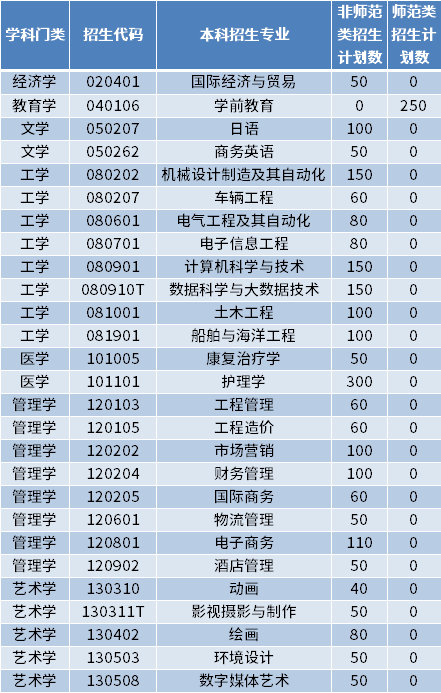 2022年青島黃海學院專升本招生專業(yè)及計劃數(shù)