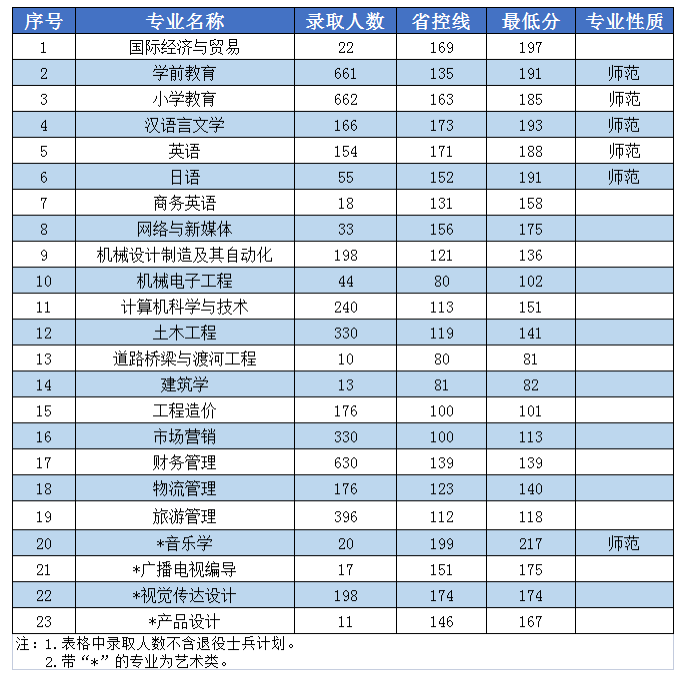 2022年中原科技學院專升本招生情況