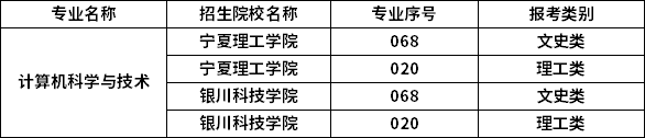 2023年寧夏專升本專業(yè)招生院校