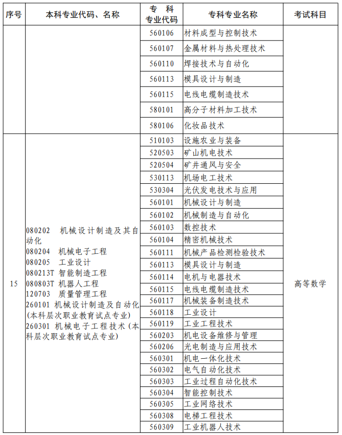 河南2023年專升本本、專科專業(yè)對照及考試課程一覽表