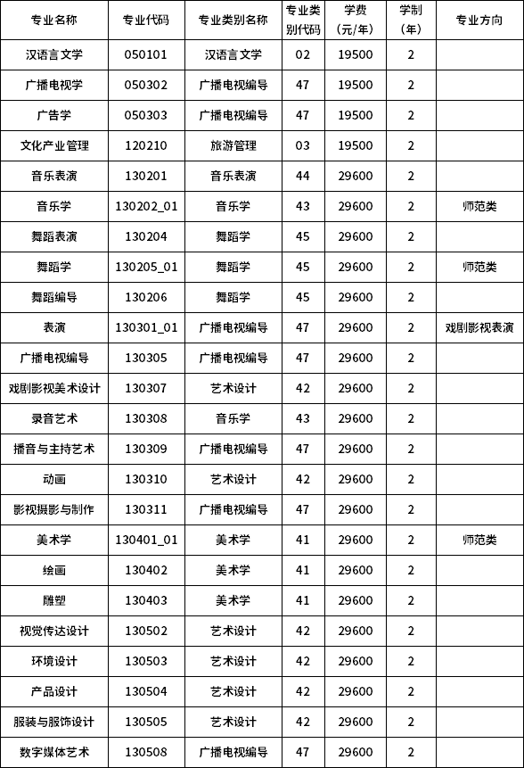 2023年云南藝術學院文華學院專升本招生專業(yè)