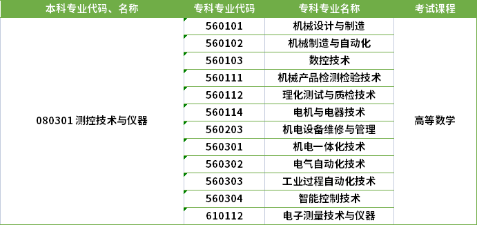 2022年河南專升本測控技術(shù)與儀器專業(yè)對應專科專業(yè)及考試課程