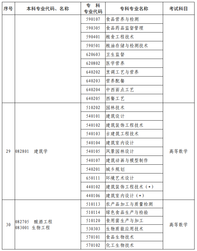 河南2023年專升本本、專科專業(yè)對照及考試課程一覽表