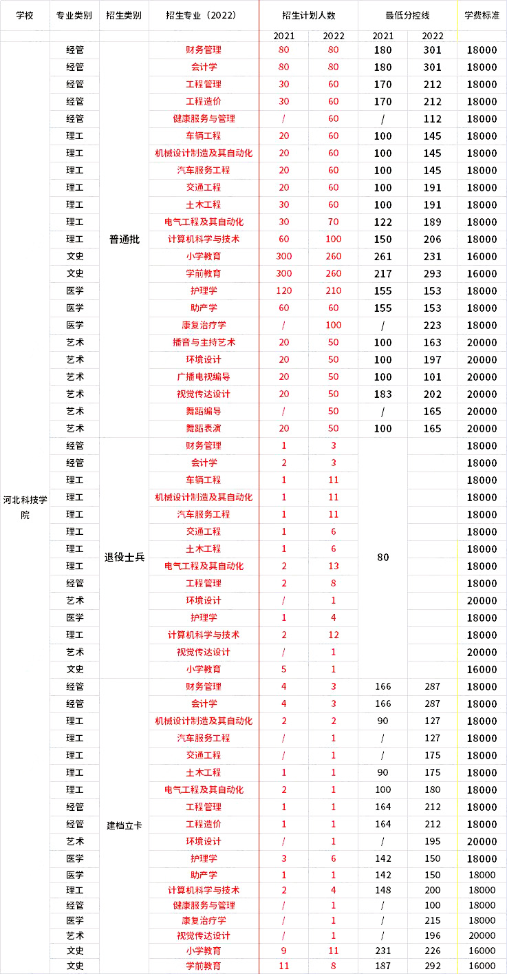 2021年-2022年河北科技學(xué)院專升本招生專業(yè)對比