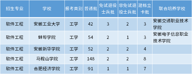 安徽專升本軟件工程專業(yè)招生學(xué)校