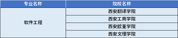 2022年陜西專升本軟件工程專業(yè)對應(yīng)招生學(xué)校