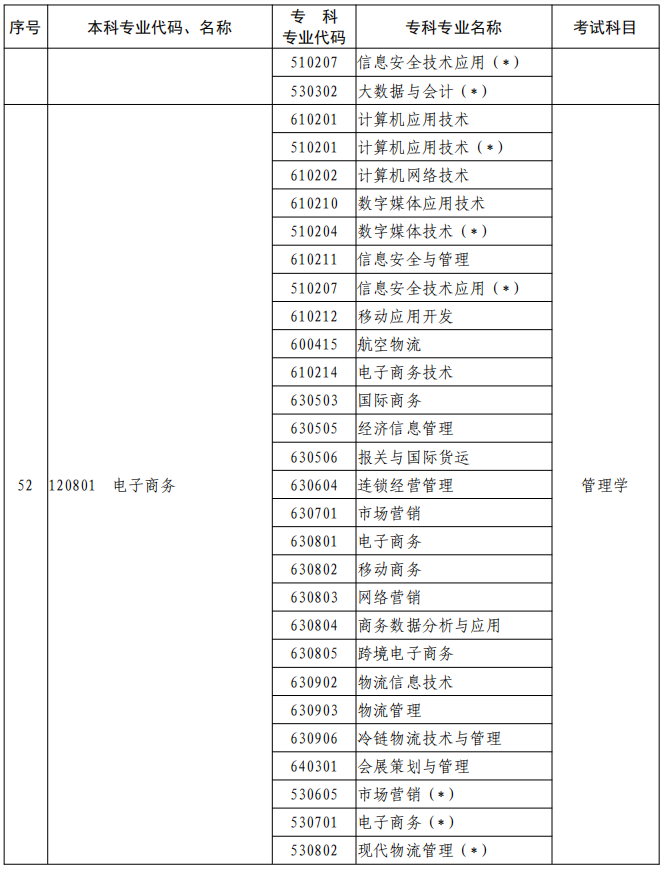 河南2023年專升本本、?？茖I(yè)對照及考試課程一覽表