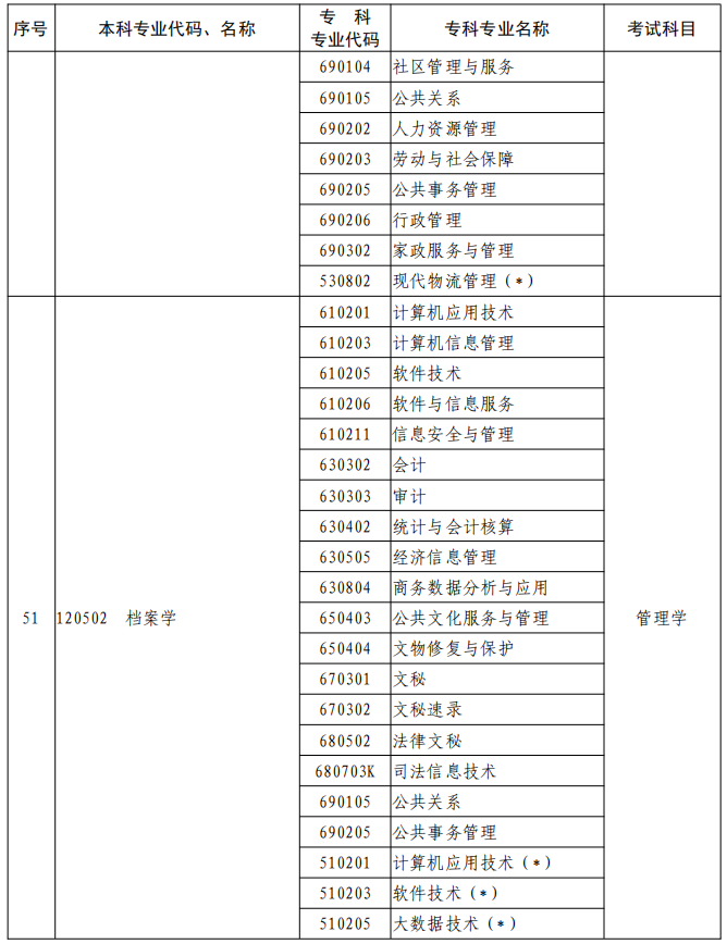 河南2023年專升本本、?？茖I(yè)對照及考試課程一覽表