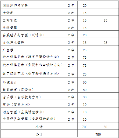 2022年我?！皩Ｉ尽闭猩鷮I(yè)和計(jì)劃