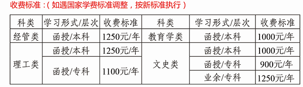 貴州師范學(xué)院繼續(xù)教育學(xué)院學(xué)費(fèi)收取標(biāo)準(zhǔn)