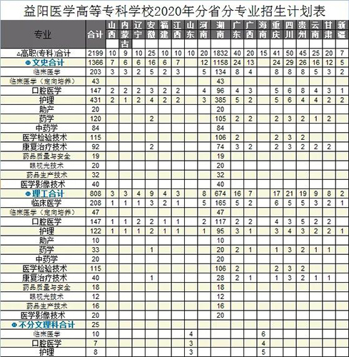 益陽(yáng)醫(yī)學(xué)高等?？茖W(xué)校招生簡(jiǎn)章