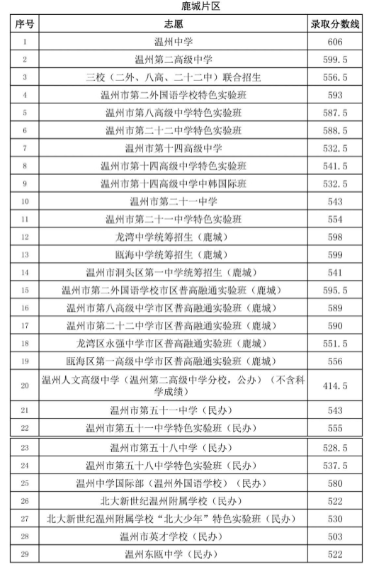 2020溫州普通高中中考分?jǐn)?shù)線