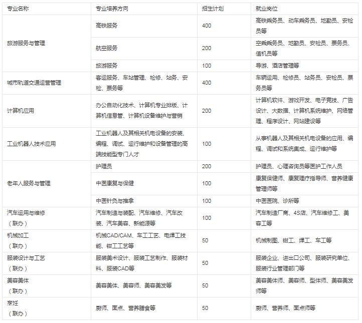 貴陽市新城職業(yè)學(xué)校有哪些專業(yè) 哪個專業(yè)好