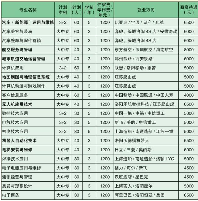 洛陽市黃河電子中等專業(yè)學校有什么專業(yè)