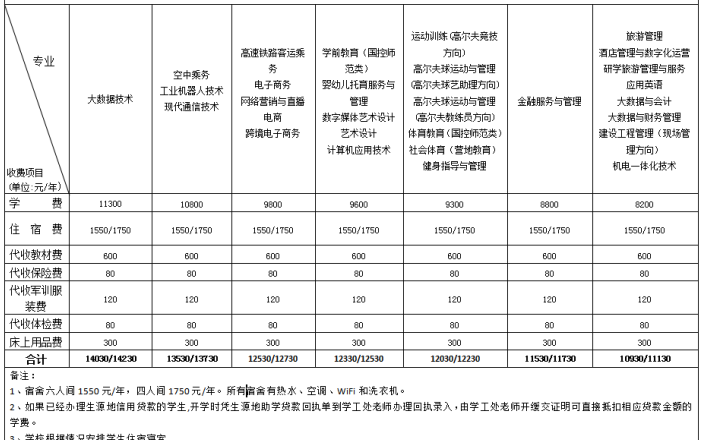 湖南高爾夫旅游職業(yè)學院學費