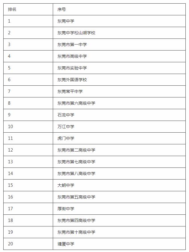 東莞重點高中有哪些 東莞重點高中名單