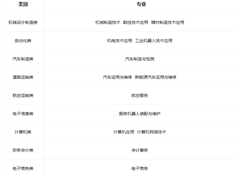 2023山西省工業(yè)管理學校有哪些專業(yè)