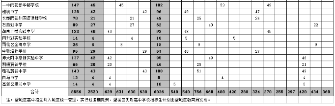 2023長(zhǎng)沙市城區(qū)優(yōu)質(zhì)普通高中學(xué)校指標(biāo)生分配表