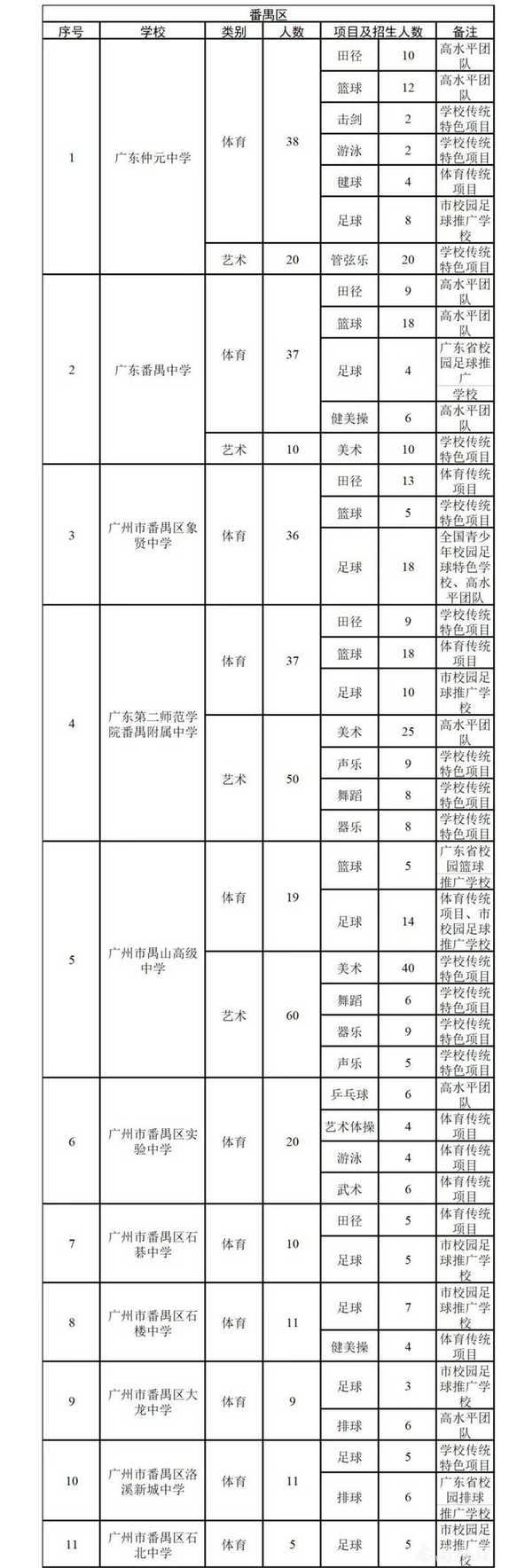 2022廣州番禺區(qū)各學(xué)校中考特長生招生計劃