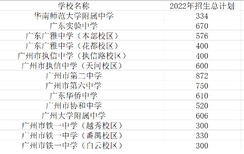 2022年廣州中考名額分配招生計劃