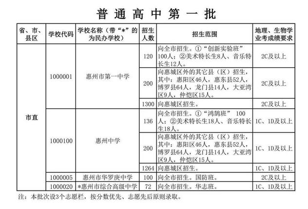 2022年惠州中考普高第一批次招生計(jì)劃