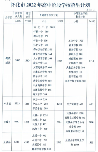 2023懷化中考各中職學校招生計劃 招生人數(shù)是多少