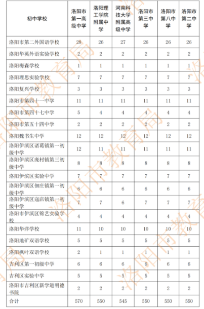 2022年洛陽市區(qū)分配生計(jì)劃表