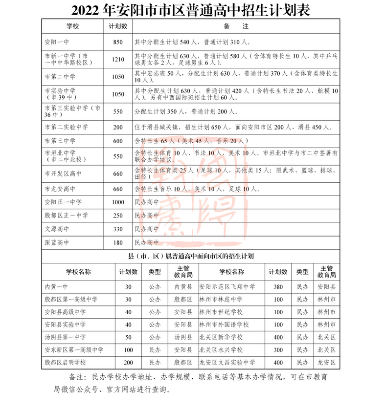 安陽市區(qū)普高招生計劃