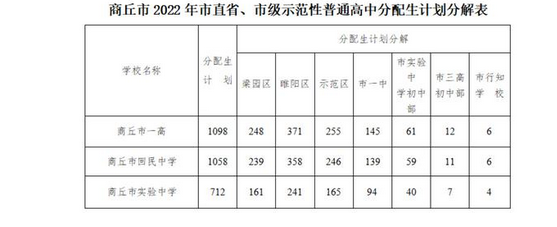 2022商丘中考市直省、市級示范性普高分配生招生計劃